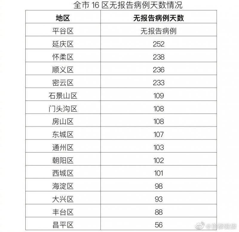 北京10月1日无新增报告新冠肺炎确诊病例