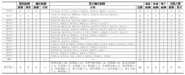 2020年10月1日0时至24时山东省新型冠状病毒肺炎疫情情况