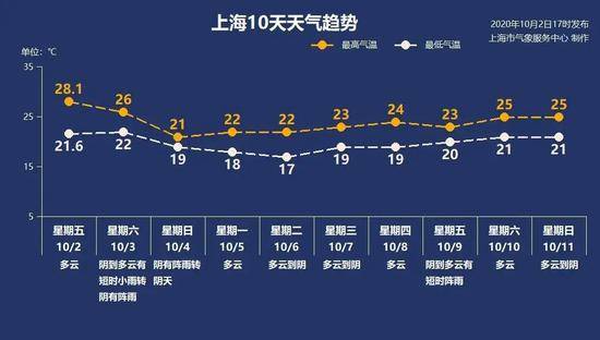 冷空气安排上了！上海今明降水来扰 两天降7度