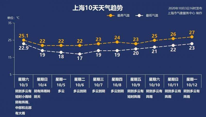 冷空气光临上海！今夜到明天降温降雨，5日起又是好天气