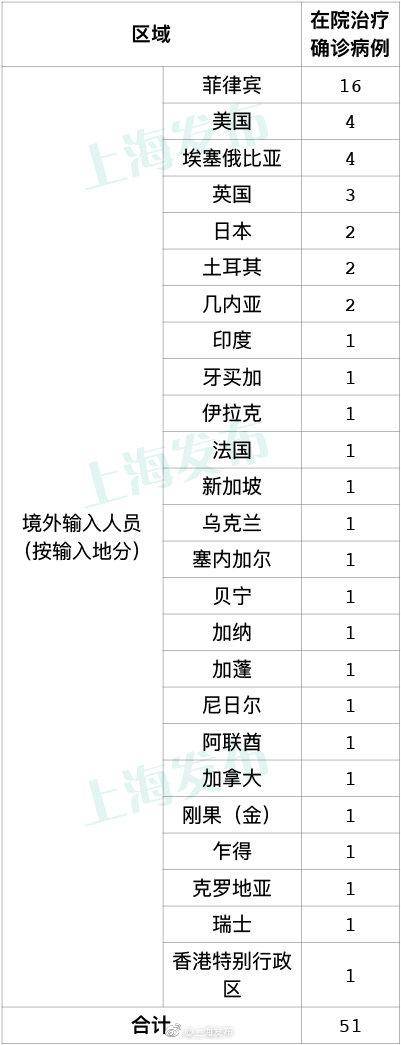 10月2日上海新增境外输入确诊病例4例