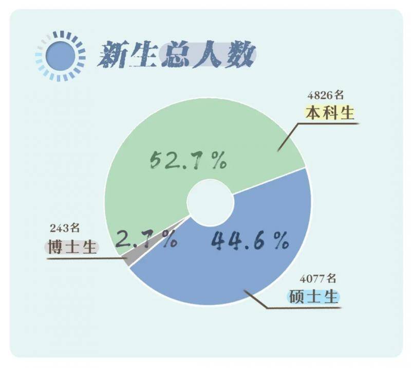 最小萌新15岁！浙工大2020级本硕博新生数据“大揭秘”！