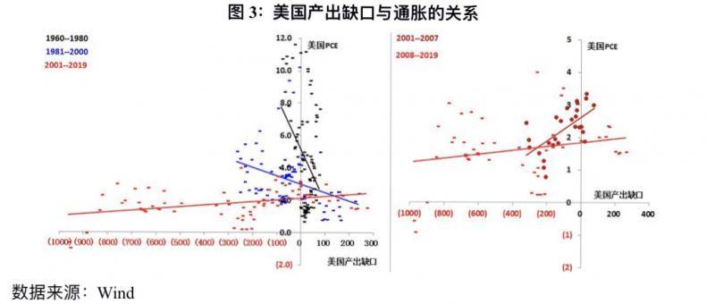 美联储政策框架调整背后：映射出美国经济60年来的五大变化