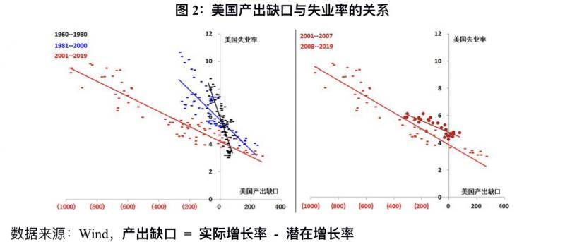 美联储政策框架调整背后：映射出美国经济60年来的五大变化