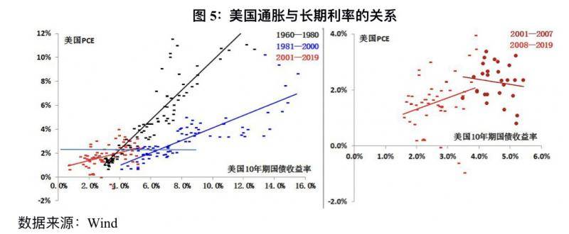 美联储政策框架调整背后：映射出美国经济60年来的五大变化