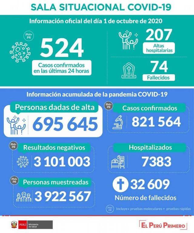 秘鲁新冠肺炎确诊病例逾82万例
