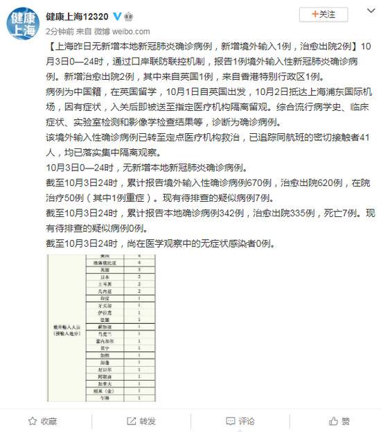 上海新增1例境外输入新冠肺炎确诊病例 治愈出院2例