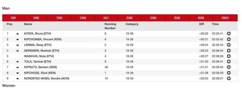 伦敦马拉松基普乔格仅得第8，生涯第2次落败