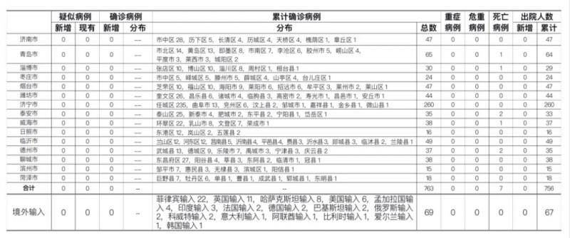 2020年10月3日0时至24时山东省新型冠状病毒肺炎疫情情况