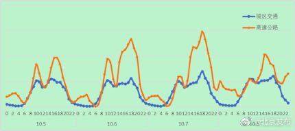 北京：6日至8日各高速进京方向每天下午将迎3小时车流高峰