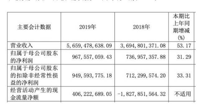 图片来源：浙商证券2019年年报