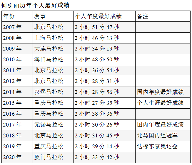 专访｜马拉松名将何引丽：为奥运会再拼一把