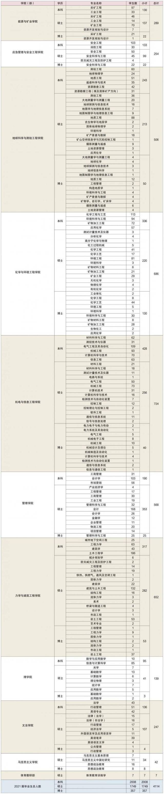 重磅丨中国矿业大学（北京）2021届毕业生生源信息发布!