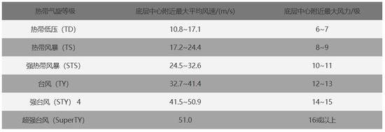 第14号台风“灿鸿”刚刚生成