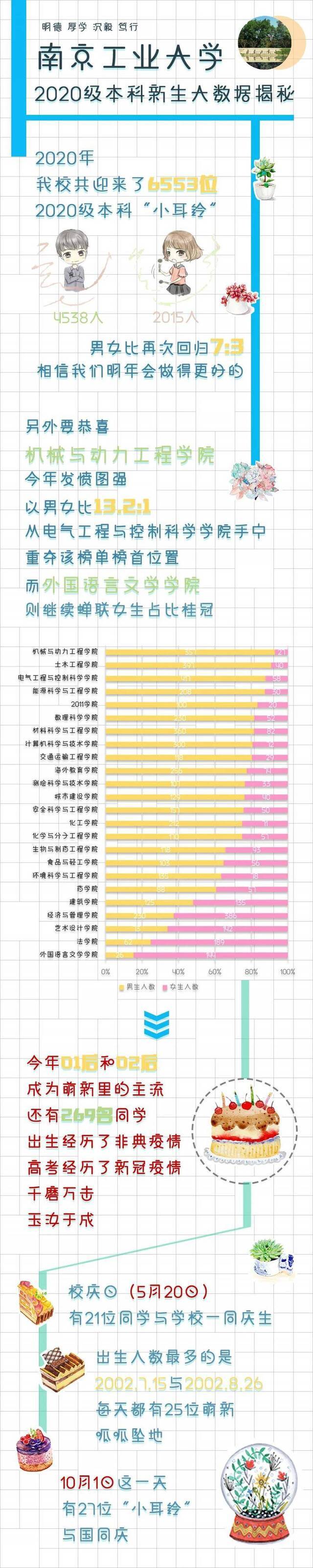 你想知道的都在这里！2020本科新生大数据来啦！