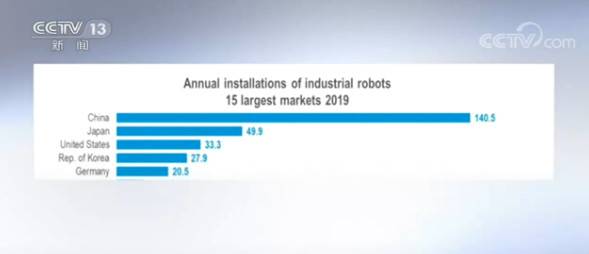 国际机器人联合会发布年度报告：报告显示去年中国工业机器人安装量领先