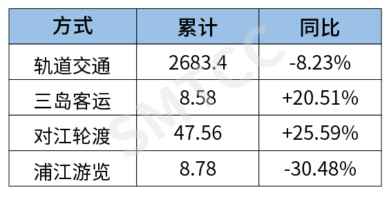 单位：万人次