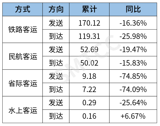 单位：万人次