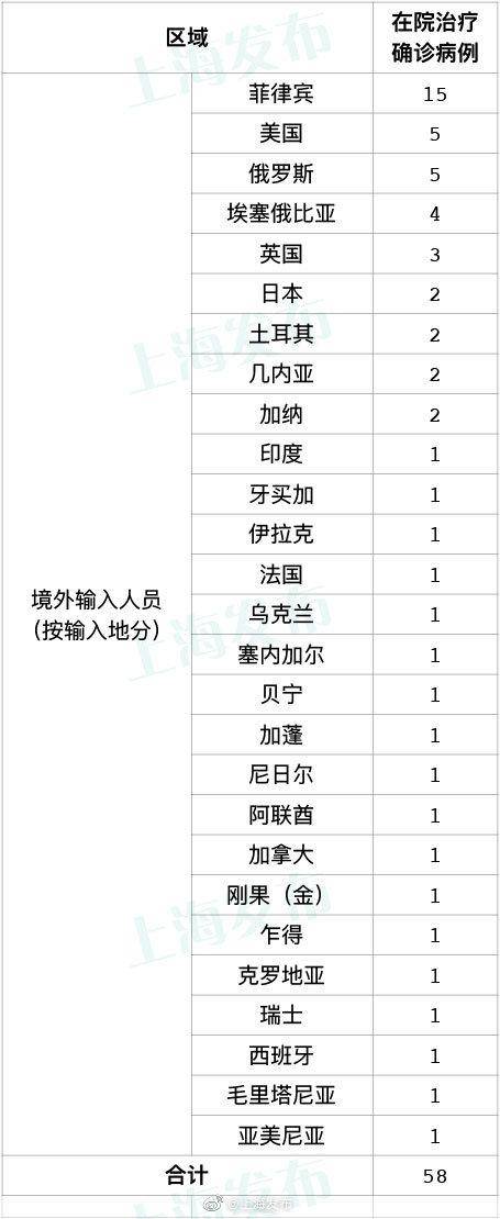 10月4日上海新增10例境外输入确诊病例