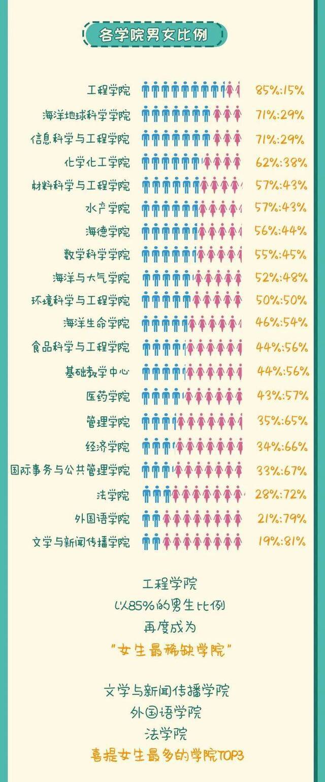 最小新生12岁！海大2020级本科生数据大揭秘