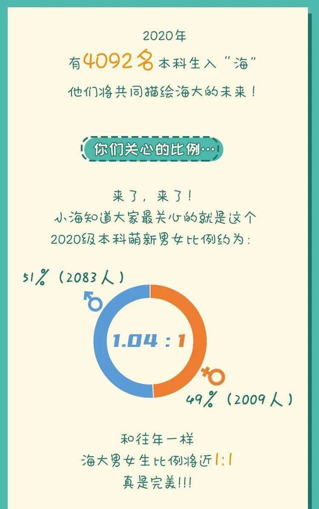 最小新生12岁！海大2020级本科生数据大揭秘