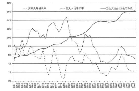 美国医疗卫生支出的人均增长率及占GDP的百分比。