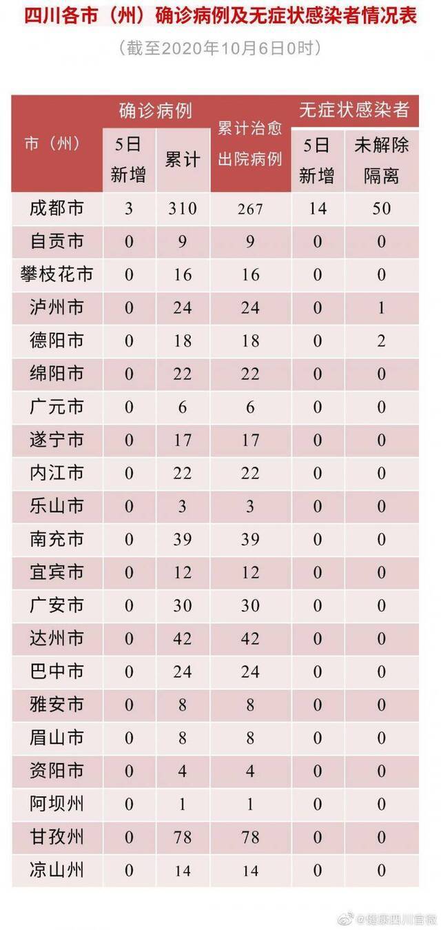 四川5日新增确诊病例3例 均为境外输入