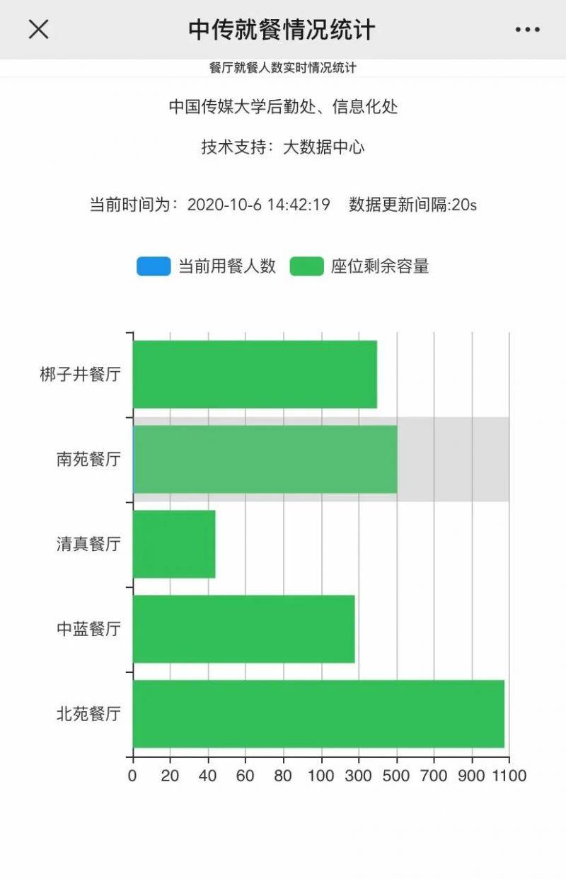 中传食堂“用餐流量可视化”系统上线～