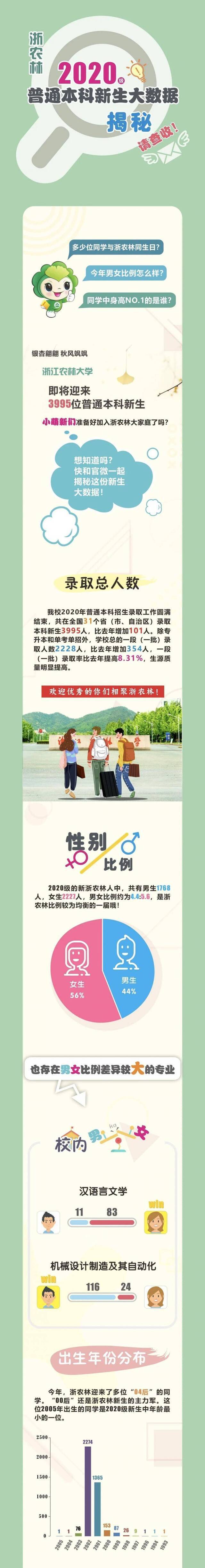 最小萌新？男女比例？浙江农林大学2020级普通本科新生大数据揭秘！