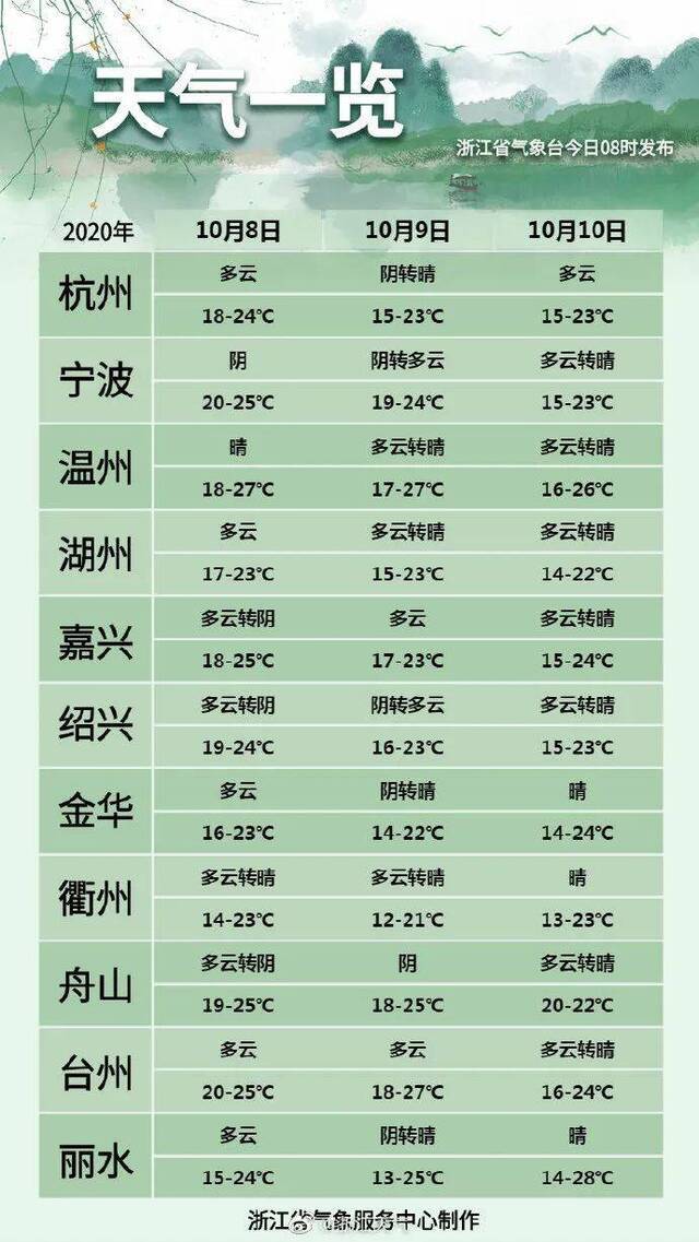 接下来浙江天气如何？适合返程吗？今明两天，这些信息你一定要知道！