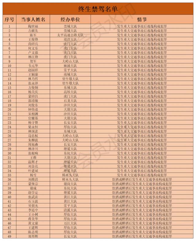 终生禁驾！东莞交警最新曝光这49人