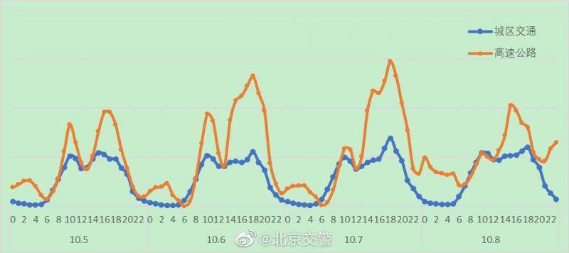 10月7日至8日16至19时，各高速公路的进京方向将迎来车流高峰