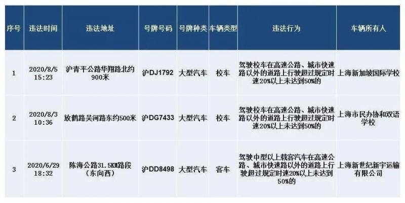 “三超一闯（超速、超员、超载和闯红灯）”违法突出车辆名单