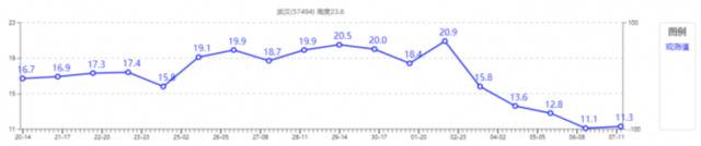 大数据：今年“十一”长假大幅度降温实属罕见