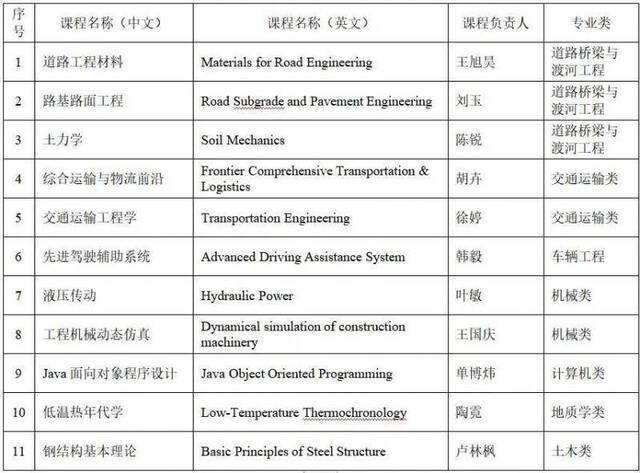 新突破！我校第二批11门在线开放课程在国际平台上线！