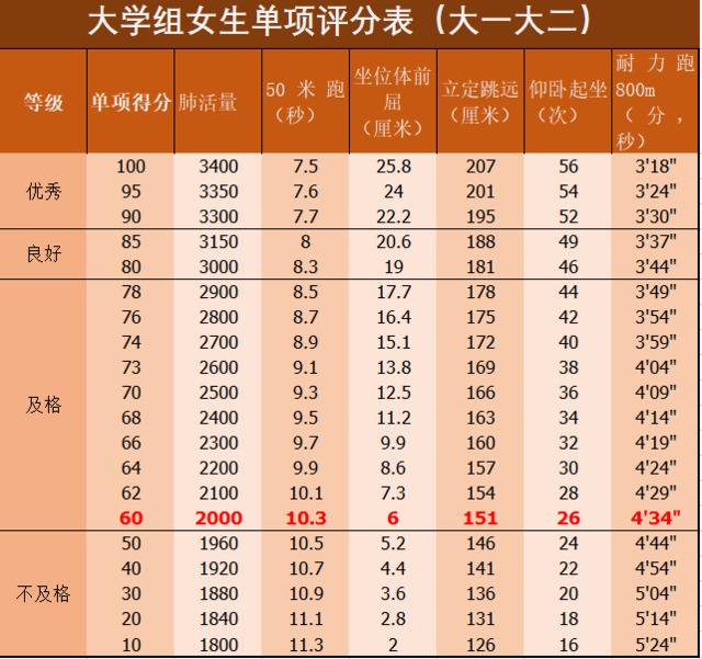 体测来了，如何优雅面对？