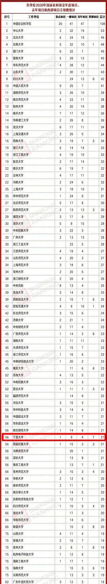 喜报！宁夏大学2020年度国家基金项目立项数再攀新高