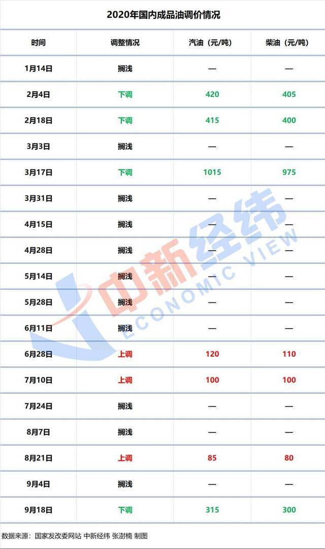 国内油价节后首调：大概率小幅上涨，或进“6时代”