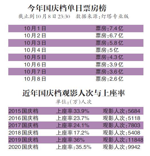 国庆档票房近40亿元创影史第二，远超预期提振信心