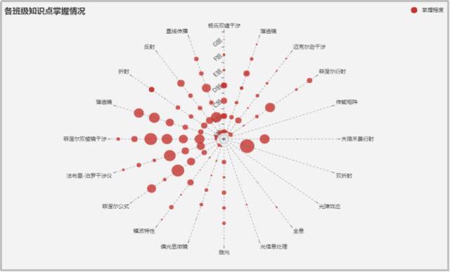 ▲分类分级评估实验教学知识点难度（左）、基于大数据全方位精准评价学生学习效果（右）（来源：物理学院）