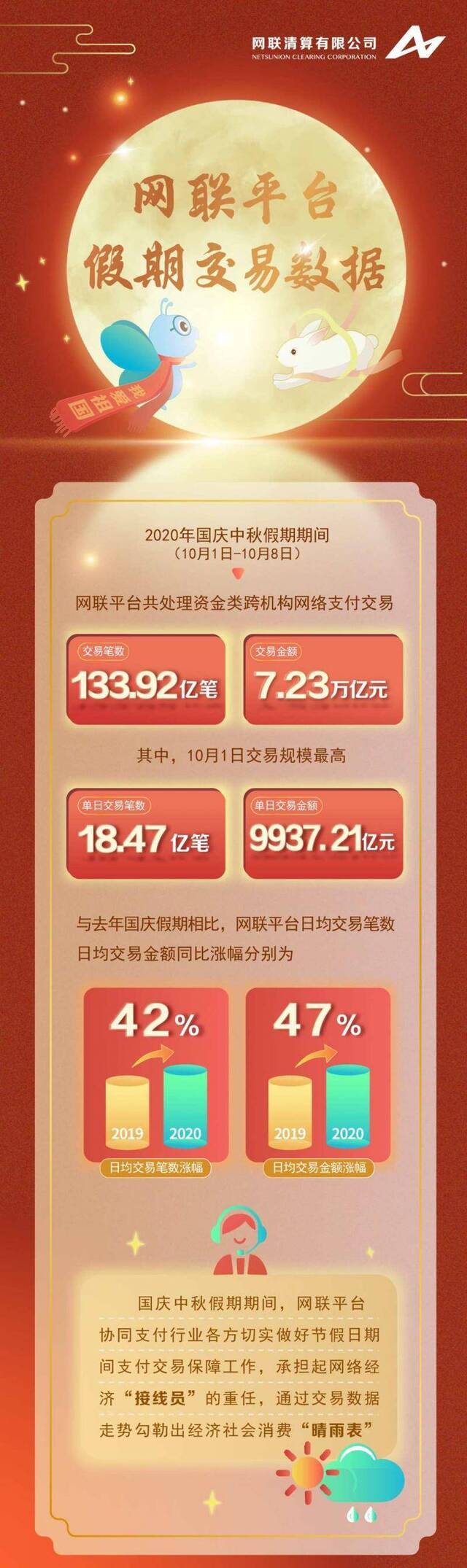 网联：国庆假期处理网络支付交易额7.23万亿元