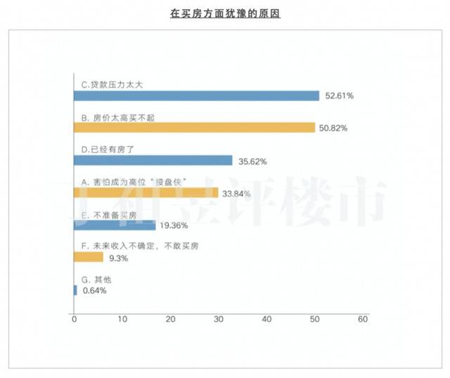 机构调查：四成家庭从打算买房转为观望，房价太高是犹豫主因