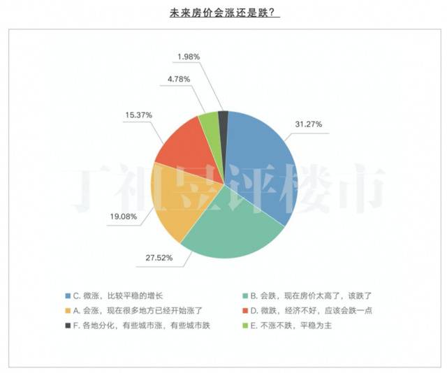 机构调查：四成家庭从打算买房转为观望，房价太高是犹豫主因