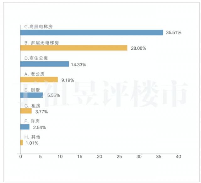 机构调查：四成家庭从打算买房转为观望，房价太高是犹豫主因