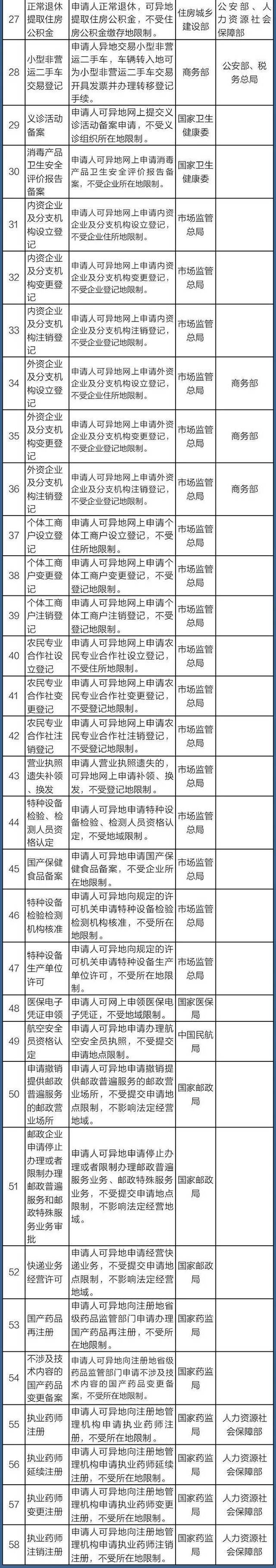 140件事异地办，详细清单来了！