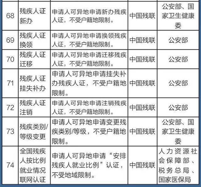 140件事异地办，详细清单来了！