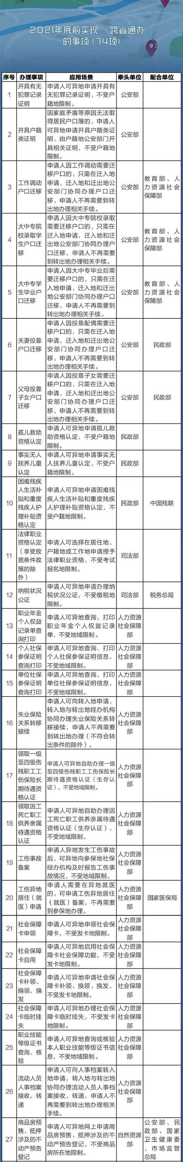 140件事异地办，详细清单来了！