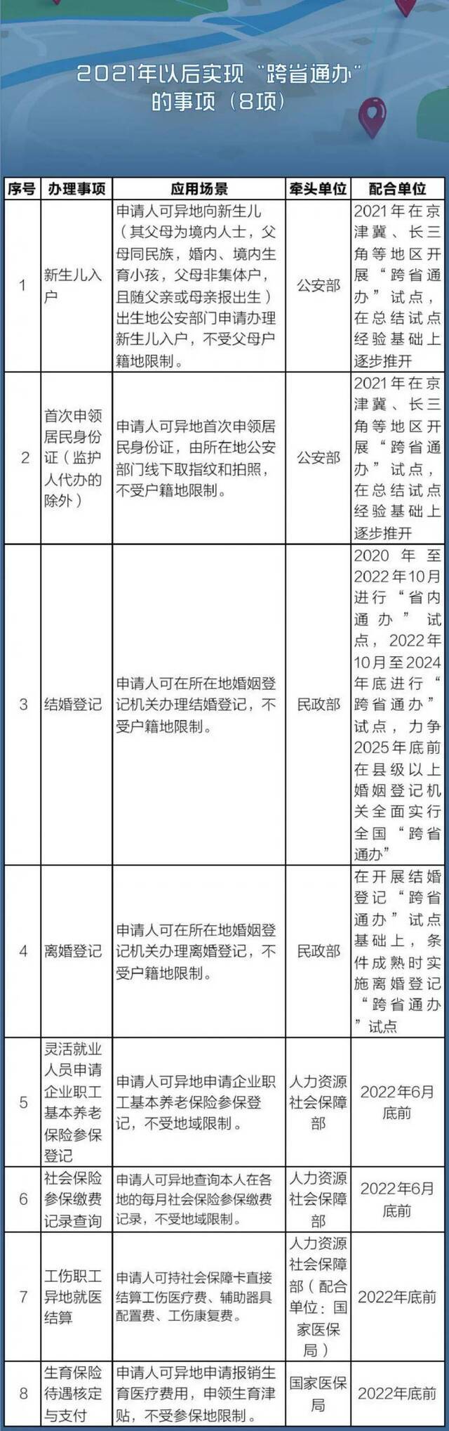 140件事异地办，详细清单来了！