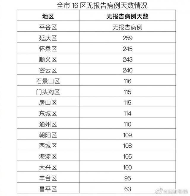 北京8日无新增报告新冠肺炎确诊病例 治愈出院1例