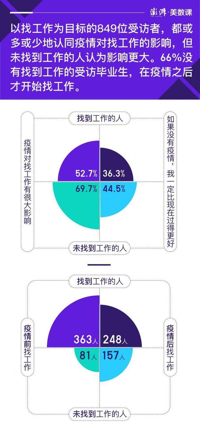 《2020年毕业生就业心态报告》